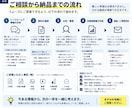 製造現場の属人化・ムダを深掘りして整理します 工程を見える化し、改善・標準化の方向性をご提案します イメージ4