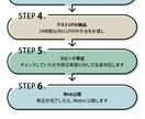 超速納品★納期お任せください！売れるLP制作します 最短翌日納品！LP構成・ライティング・デザイン・丸投げでOK イメージ3