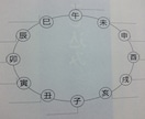 金函玉鏡で開運方位を判定します 金函玉鏡を使って、あなたの開運方位を判定します。 イメージ1