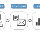 ローンチ歴8年、売れるメルマガ5通を構築します 【即納】メルマガ代行事業のみで実績多数 イメージ3