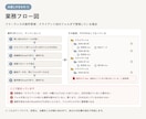 Notionを作る前に業務フロー図を描きます 整理できていないまま、話しに来てください イメージ3