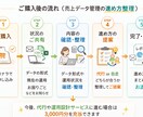 売上データ管理の事前整理をします 売上データ管理の現状整理と進め方確認をします イメージ1