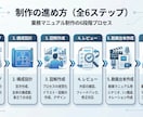業務マニュアル/オンボ資料制作ます 図解＋動画台本で定着まで支援します イメージ4