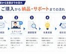 私立学校のICT運用/専用アプリの開発を支援します 私学専属SEの経験/ノウハウでICT運用整理から開発まで支援 イメージ7