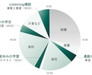 初月限定！1カ月間TOEICコーチング行います コーチング延べ200人超！TOEIC940点取得のコーチ イメージ7