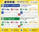 Google広告を改善・運用代行します 【広告費30万円以内】の方におすすめ! 初めてでもOK! イメージ3