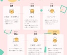 伝わるチラシを丁寧にデザインします 実績10件まで限定価格にてご提供いたします！ イメージ2