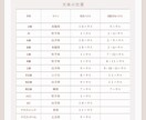 ４月末まで値引き中／あなたの人生攻略図を読みます ホロスコープは、あなたが生前に計画を立てた人生の設計図です。 イメージ6