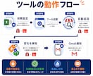 ECサイト価格・在庫監視自動化ツールを提供します 楽天・ヤフショの値下げ/在庫復活をGmail通知 イメージ2