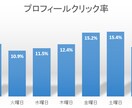 伸ばすためのツイート分析相談にのります 伸ばすためのツイート分析の見方を知りたくないですか？ イメージ7