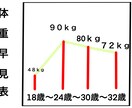 体の痩せ方、太り方教えます 変化の法則　痩せるのも太るのもこの知識が重要 イメージ3