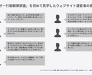 実際のターゲットユーザー調査でアイデアを検証します UXデザインコンサルタントによる ユーザーリサーチ代行 イメージ4