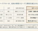 丸投げUTAGE×Stripe自動ファネル作ります DRM×最新AIで集客から決済・配信まで完全自動化！ イメージ6