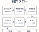 GPTで売れるLP構成と原稿を丸ごと作成します 6,000人指導×GPTで成果重視のLPを短納期で提供します イメージ2