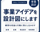 事業アイデアを設計図にします 構想を収益と行動に落とし込みます イメージ1