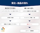 残1｜プロがMeta広告運用丁寧に代行します 【Instagram/Facebook】コスパ良く運用提供 イメージ6