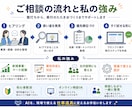 生成AI、何から使えばいいか一緒に整理します 業務改善・資料作成・集客に活かすための相談に乗ります。 イメージ2