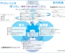 キャリアコーチ8日間でやりたいことを言葉にします 自己分析を一枚の俯瞰図に！特性・能力・興味・キャリアプラン等 イメージ2