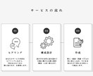 LP文章作成｜意図を構造へ翻訳します ”伝わらない”を”伝わる言葉”に設計。 イメージ2