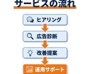 Google広告の運用代行します Google広告の運用代行｜リスティング広告の運用サポート イメージ3