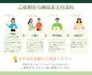情報を整理し「伝わる」スライドを構成から制作します 情報整理・リサーチから対応｜相手の理解と行動につながる資料へ イメージ9