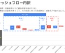 数字の意図を伝えましょう！決算説明資料を作成します 決算書だけ渡していませんか？経営の意図をビジュアル化します イメージ1