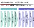 事業再構築補助金の事業計画策定サポートをいたします 採択実績4件、中小企業診断士で現役金融機関職員が策定 イメージ2