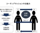 未来と現在の繋がりの整理にコーチングで伴走します 認定コーチの資格を取得、本業の人事でコーチングを提供中です イメージ3