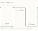 SNS投稿を半自動化して作業時間を50%削減します 面倒な投稿作業を自動化し確認だけで運用できる仕組みを構築！ イメージ4