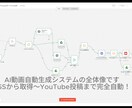 YouTube全自動投稿！AI動画生成販売します コードゼロ・月額ほぼ0円・寝てる間に全自動投稿 イメージ1