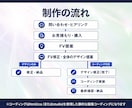 ビジネス特化!! CVRに繋がるLPを制作します BtoBやサービス、採用などのビジネス特化!集客UPに貢献! イメージ4