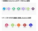 現場で長く使える自動化を設計から運用まで支援します 自社で自動化しても上手く運用に乗らない悩みを抱えている方へ イメージ3