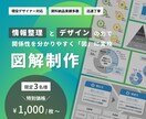 図解｜情報整理→デザインで分かりやすく図にします 制作・納品実績多数の現役デザイナーにお任せください！ イメージ1