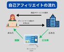 自己アフィリエイトで報酬獲得までの解説をします ☆自己アフィリエイトマニュアル☆　　〜初級編〜 イメージ8
