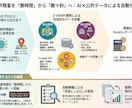 AIエージェントで仕事が変わる！導入サポートします 「なんとなくAIって難しそう」から「自分でも使える！」へ。 イメージ5
