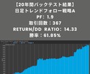 金のポートフォリオ【5つの戦略】をお渡しします AIを使ってプロが作成した金（GOLD）戦略をそのままご提供 イメージ2