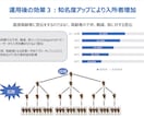 月ごと　貴社のInstagramを運用代行します 現役マーケターにお任せください！ イメージ6