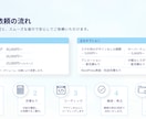 保守性を意識したWebコーディングします デザインを忠実に再現した、LP・Webサイトのコーディング◎ イメージ5