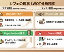 テキスト/メモを一目で伝わる図解・資料にします 情報の要約から行うため資料を丸投げしていただくだけで作成可能 イメージ2