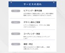 WordPress×マーケ視点でHP制作します 大手Webディレクター経験×導線設計で成果を出します イメージ3