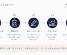 事業と集客の迷いを整理し売れる仕組みまで設計します 事業設計から集客導線まで専属パートナーとして丁寧に伴走します イメージ5
