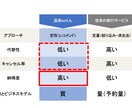 ビジネスコンテストの相談承ります 三鷹市ビジコン等で優勝した経験をもとに直接アドバイスします！ イメージ2