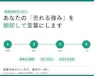 あなたの副業の強みを棚卸しします 売れる強みを見つけ、副業の方向性を整理します イメージ1