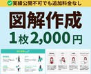 丸投げもOK！パッと伝わるシンプルな図解を作ります ▶マーケティング、留学系の作成実績あり▶BtoB／toC対応 イメージ1