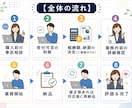 面倒な事務作業や雑務を、迅速丁寧に代行いたします 業種問いません！時間がない方のお手伝い、まずは一度ご相談から イメージ4