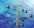Wixを使ってホームページの制作を致します 作るのが面倒な方必見！理想的な作品を作らせていただきます。 イメージ3