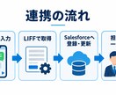 LINE×Salesforce連携構築します LIFF開発・一社完結で管理します イメージ3