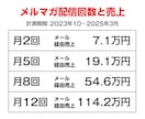 売上拡大につながるメルマガ自動生成AI提供します 2〜3分で売上に繋がるメルマガ完成｜「売れる文面構成」提案付 イメージ2