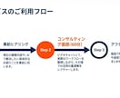 web面談で相談！業務分解・AI導入相談受けます 業務整理のサポートから実装代行相談まで イメージ9