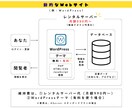デザイン案【最大3回】購入前に無料でご提案します HP更新頻度が少なく、費用を抑えてHPを用意したい方へ イメージ7